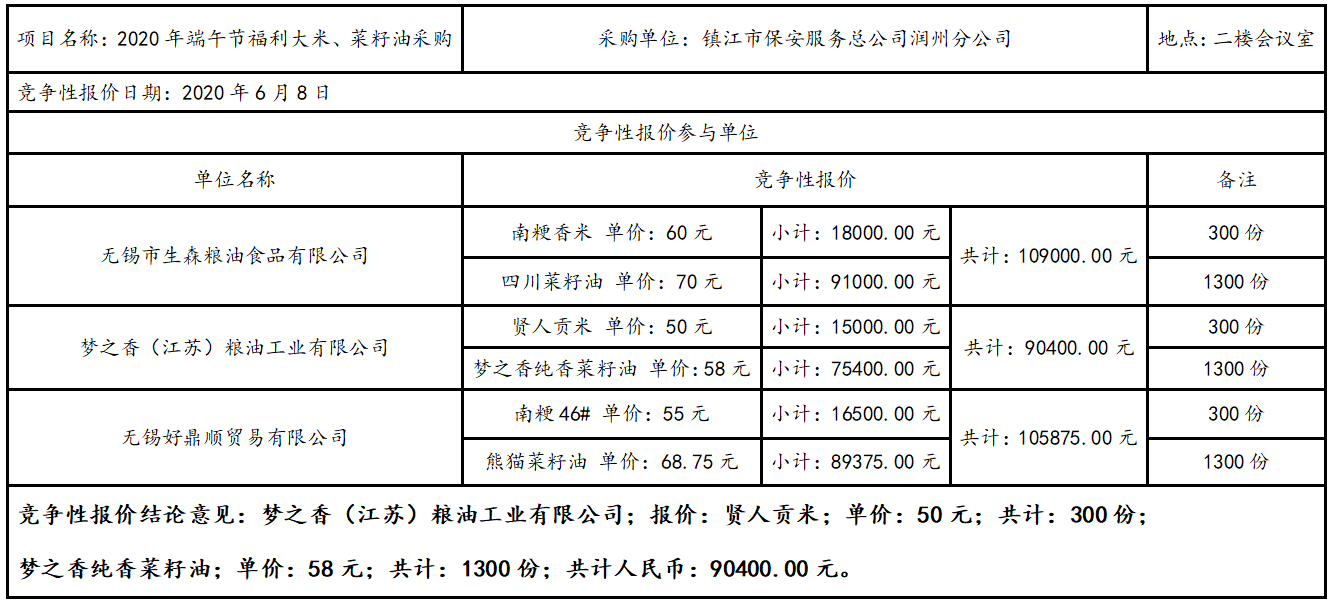 2020年端午節(jié)福利大米、菜籽油采購(gòu)結(jié)果公告